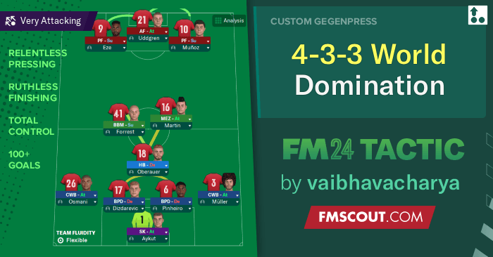 Football Manager 2024 Tactics - 433 WORLD DOMINATION - Broken Gegenpress Meta | 100+ Goals