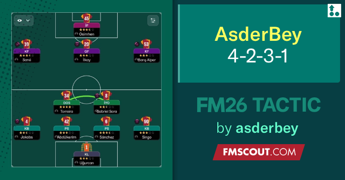 Football Manager 2026 Tactics - AsderBey | 4-2-3-1 Beta Tactics
