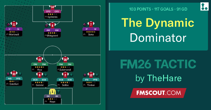 Football Manager 2026 Tactics - The Dynamic Dominator / 103 Pts, 117 Goals