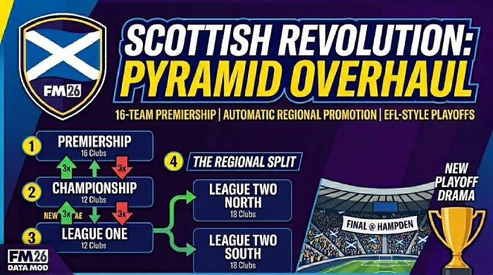 FM 2026 Fantasy Scenarios - The Scottish Revolution - FM26 Pyramid Overhaul